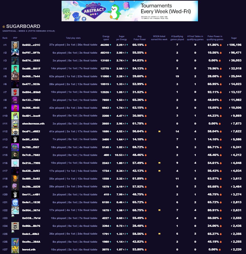coldy1337's tweet image. 🔥 This week’s WSOA event at @visitsugartown was interesting!
🎮 9-player sit & go tables kept the action going well into the weekend.
🏆 Did you get in on the action and land in the top 100?
👇 Check it out below
