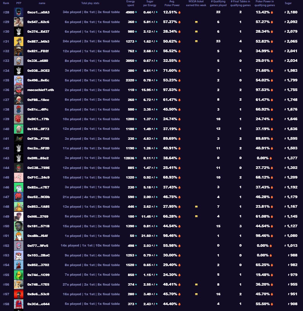 coldy1337's tweet image. 🔥 This week’s WSOA event at @visitsugartown was interesting!
🎮 9-player sit & go tables kept the action going well into the weekend.
🏆 Did you get in on the action and land in the top 100?
👇 Check it out below