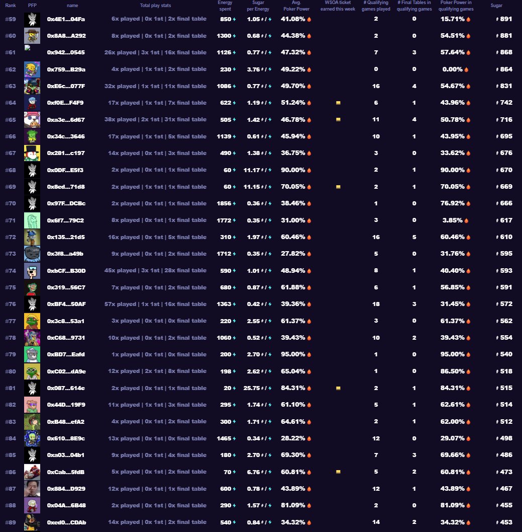 coldy1337's tweet image. 🔥 This week’s WSOA event at @visitsugartown was interesting!
🎮 9-player sit & go tables kept the action going well into the weekend.
🏆 Did you get in on the action and land in the top 100?
👇 Check it out below
