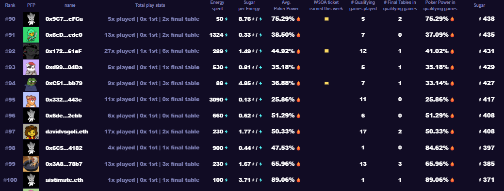 coldy1337's tweet image. 🔥 This week’s WSOA event at @visitsugartown was interesting!
🎮 9-player sit & go tables kept the action going well into the weekend.
🏆 Did you get in on the action and land in the top 100?
👇 Check it out below