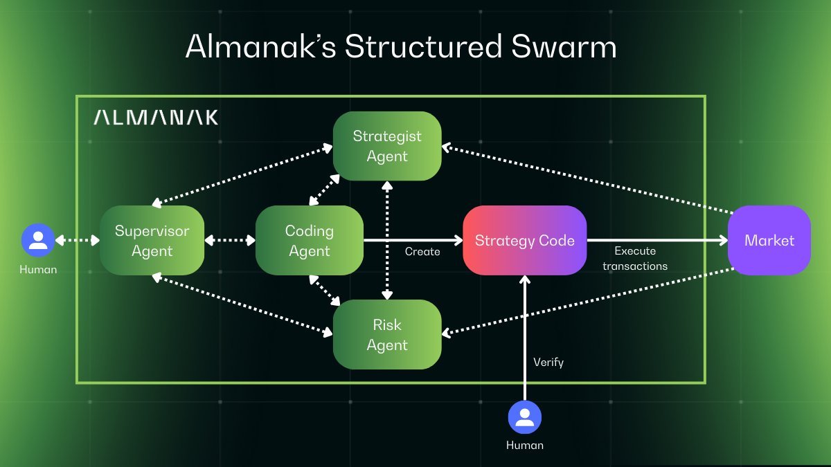 AI + DeFi. But, for real this time. Give it a read. 

TLDR: Almanak points campaign is live. A swarm of AI agents working 24/7 to find you the best DeFi yields for your money on stables.

Almanak. Design, Build, Backtest, and Manage quant strategies in DeFi. Extremely bullish.