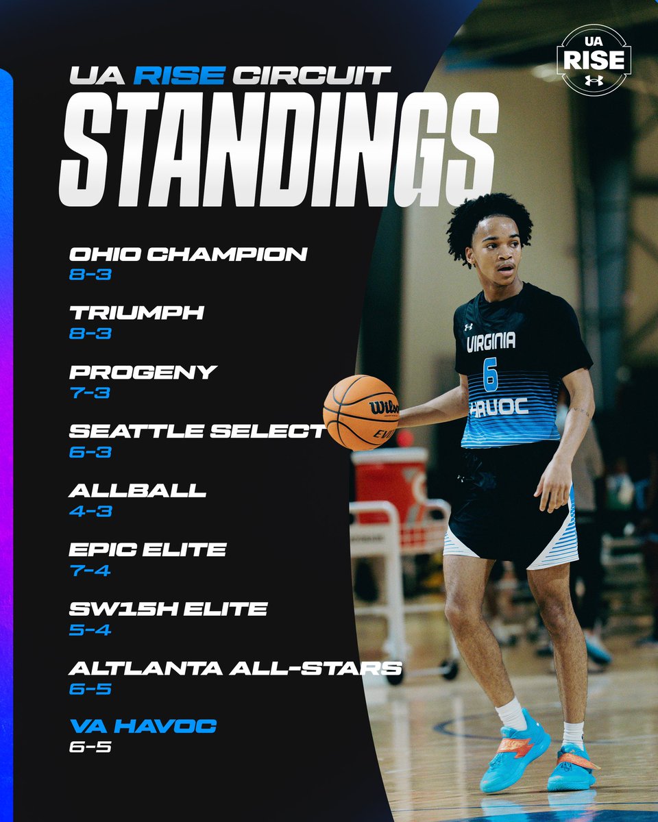 UA Rise Standings following Session II 🔥

Wide open field Heading into Championship Weekend! Everything to play for in Chicago 
#UArise #UAnext