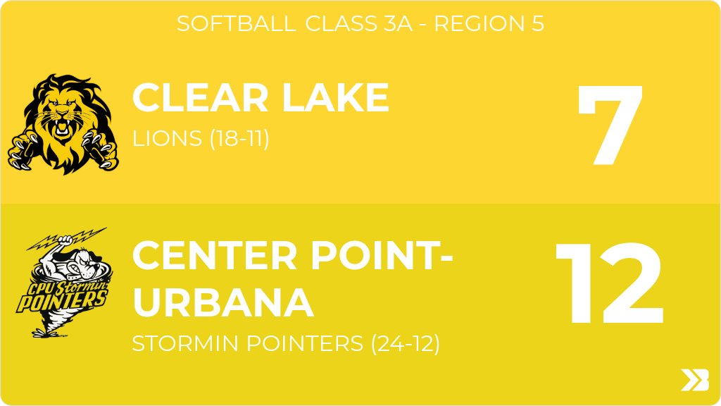 Softball (Varsity) Score Posted - Class 3A - Region 5 - Clear Lake Lions lose to Center Point-Urbana Stormin Pointers 12-7. gobound.com/ia/ighsau/soft…
