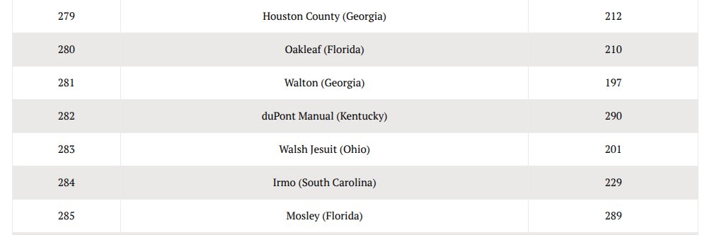 We made the High School Football America Preseason 300! Just a little behind St. X, Male, and Frederick Douglass. highschoolfootballamerica.com/2025-preseason…