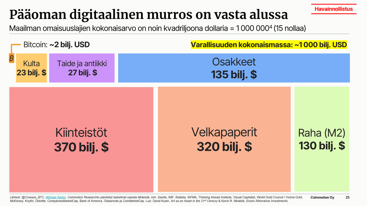 "Juna meni jo."

Ja #bitcoin on vain 0,2 % globaalista varallisuusmassasta.