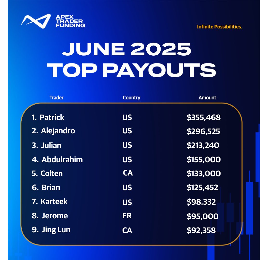 ApexTradeFund's tweet image. Congratulations to all of our traders earning payouts in June!
Apex is now 80% Off Any Size Evaluation Account!
80% Off 1st Month and Recurring Months
ONE Day To Pass
$50 Resets- across the board!
Lifetime PA FEES: $140 - Across The Board- ANY Size!
Use Coupon Code COPY…