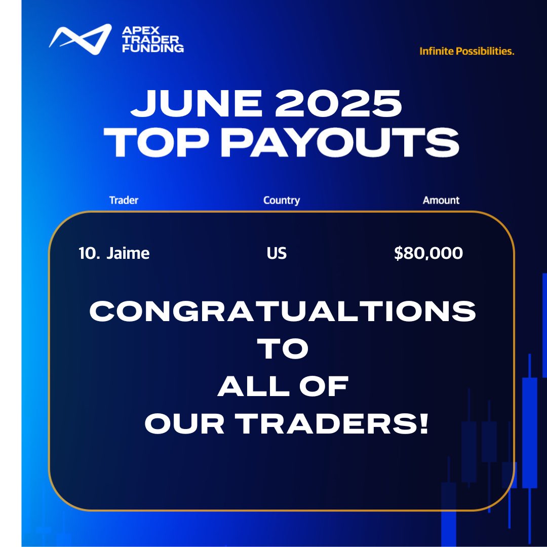 ApexTradeFund's tweet image. Congratulations to all of our traders earning payouts in June!
Apex is now 80% Off Any Size Evaluation Account!
80% Off 1st Month and Recurring Months
ONE Day To Pass
$50 Resets- across the board!
Lifetime PA FEES: $140 - Across The Board- ANY Size!
Use Coupon Code COPY…
