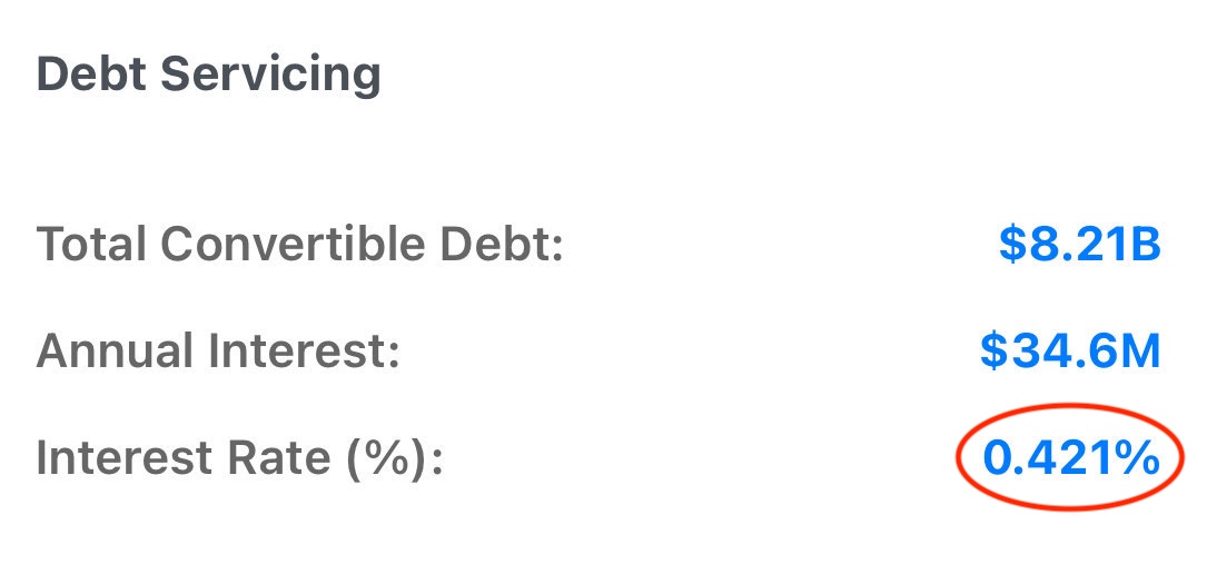 Still trying to process this statistic (from <a href="/MicroStrategy/">Strategy</a>). Who else in this world can borrow at below 0.5% interest rates, when real inflation is above 10%? Bitcoin Treasury companies seem to have found, or are creating, a growing hole in a giant dam.