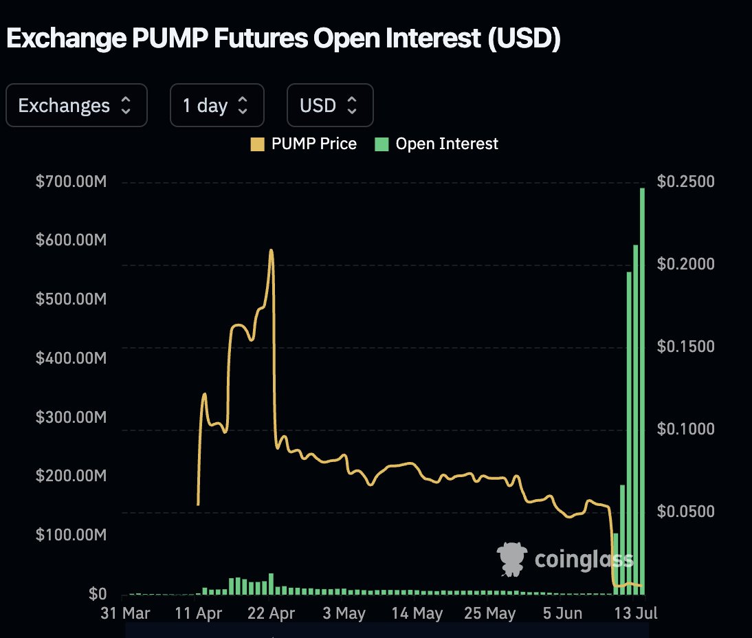 Mega_Fund's tweet image. Open interest on $PUMP futures jumped 275% over the weekend, surpassing $690M, and is now the 13th highest across all digital assets, just behind $AAVE ($729M) and $LINK ($742M).
Every VC whomst missed $HYPE and bottom-ticked $ETH ahead of Pectra is in a FULL SPRINT to capture…
