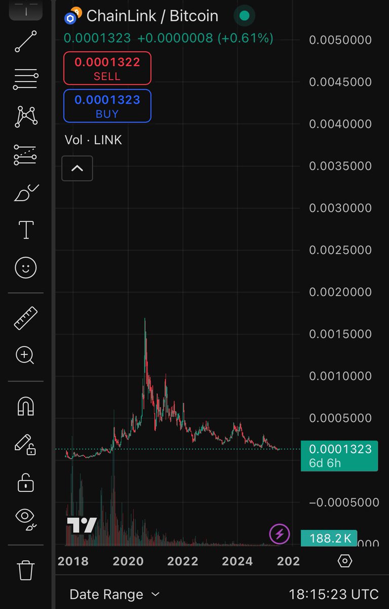 Welp, at least we’re back where we started! Let’s go up now #LINK #Chainlink