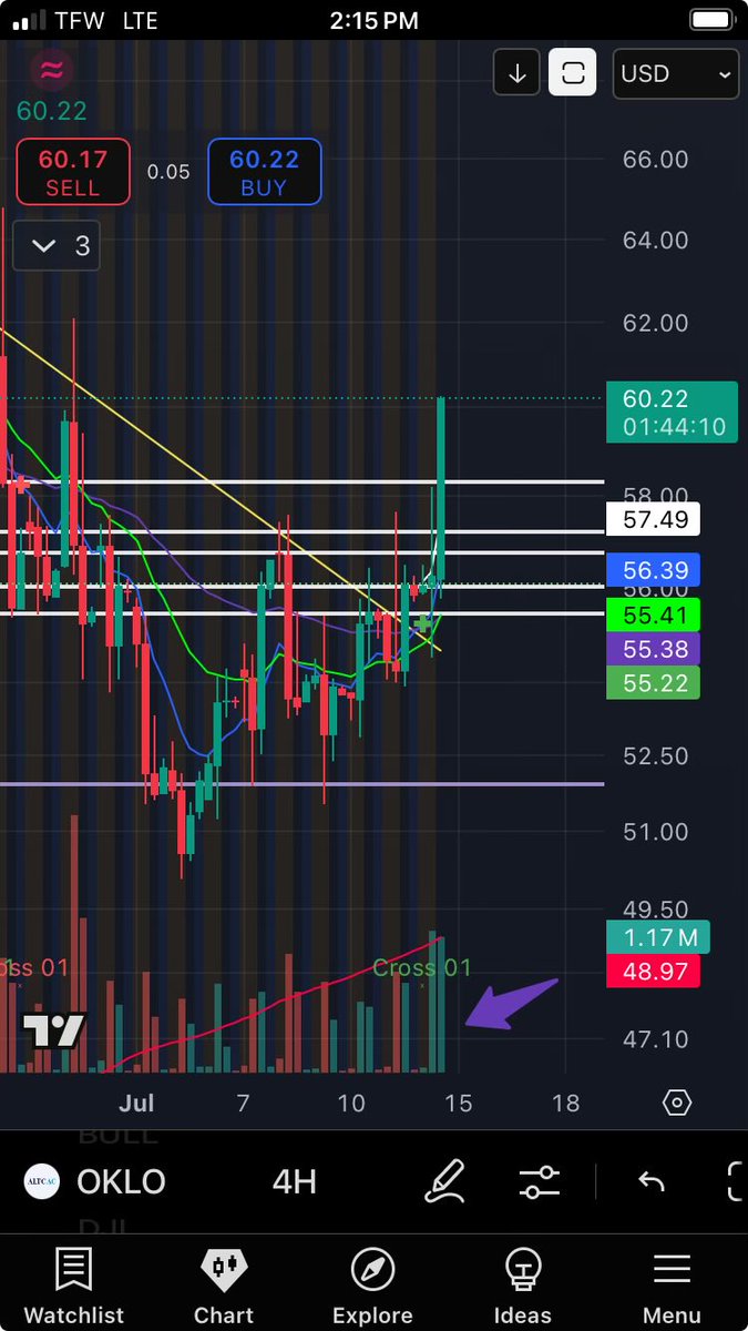 $OKLO And there she goes!