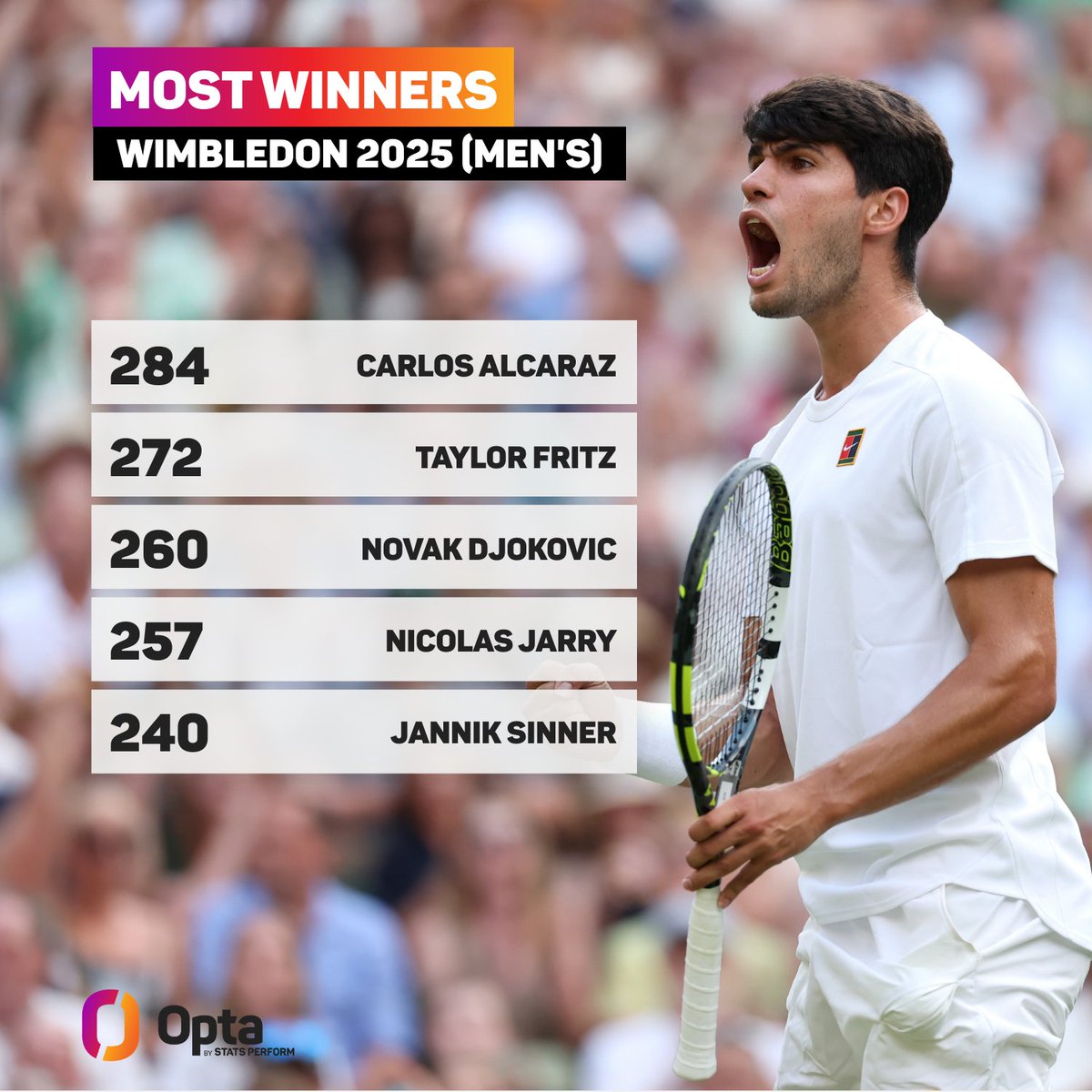 OptaAce's tweet image. 284 - Carlos Alcaraz was the player with the most winners in Men's Singles at Wimbledon 2025. Powering.
#Wimbledon | @Wimbledon @atptour @ATPMediaInfo