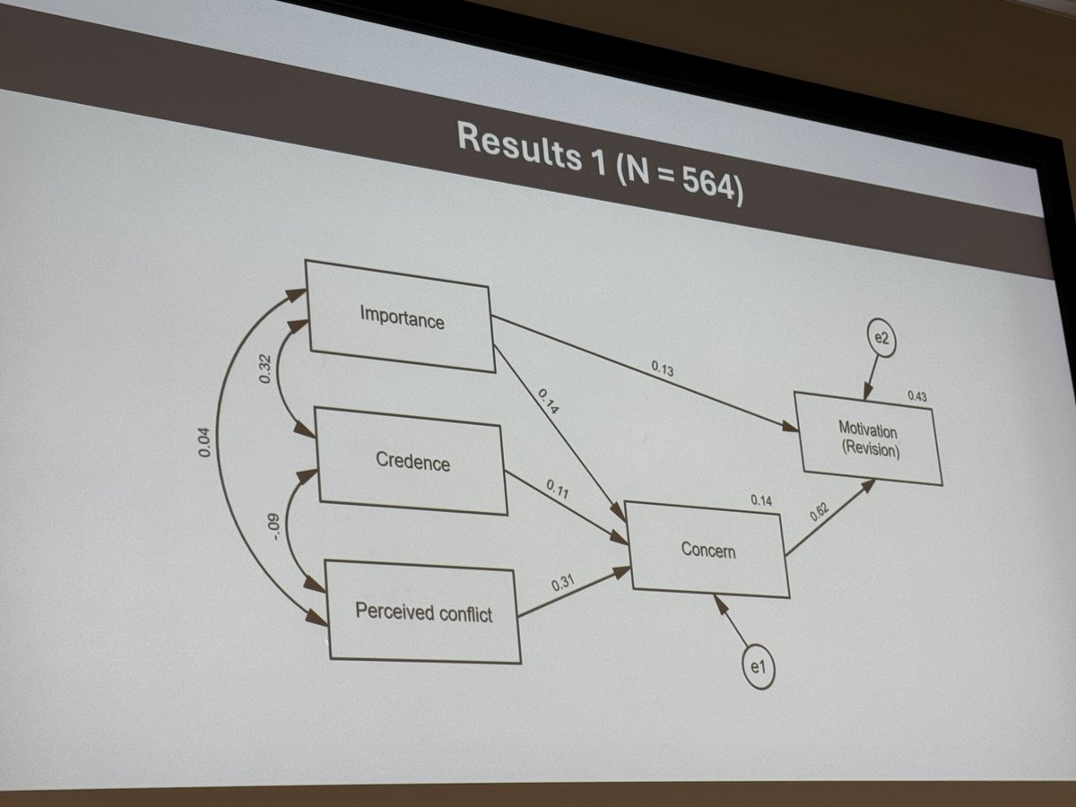 byrd_nick's tweet image. Can we measure what&apos;s distinct about philosophers&apos; way of thinking?

Miklós Kürthy and colleagues developed and validated measures of philosophers&apos; outstanding concern for consistency (CFC).

Follow for the publication alert: philpeople.org/profiles/miklo…

#psychometrics #xPhi #stats