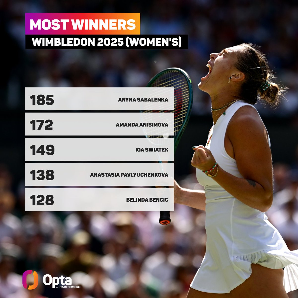 OptaAce's tweet image. 185 - Aryna Sabalenka (185) was the player with the most winners in Women's Singles at Wimbledon 2025. Leading.
#Wimbledon | @Wimbledon @atptour @ATPMediaInfo