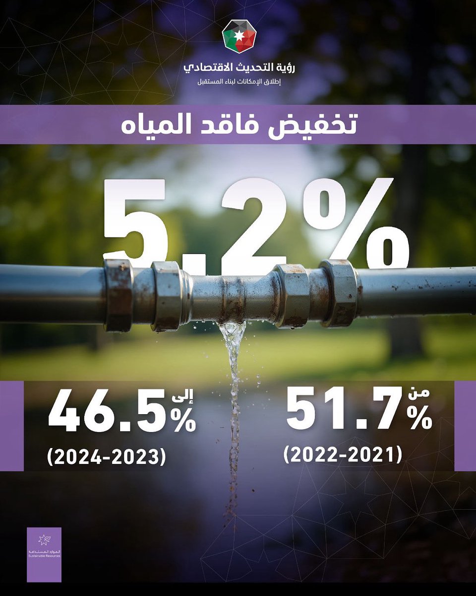 أبرز المنجزات من المرحلة الأولى لرؤية التحديث الاقتصادي في قطاع المياه: تخفيض فاقد المياه من 51.7%  إلى 46.5%