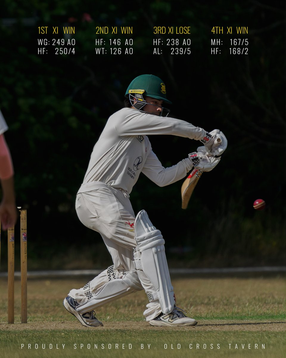 Strong weekend for the club 💪

1s beat Welwyn GC (Lawrance 78, Ray 64, Carlson 4/60).
2s edged Watford Town by 20 runs (Abeywickrema 65, Orchard 4/24).
3s lost despite 77 from Rideout.
4s took full points + won friendly (Batra 63*, 1/8).