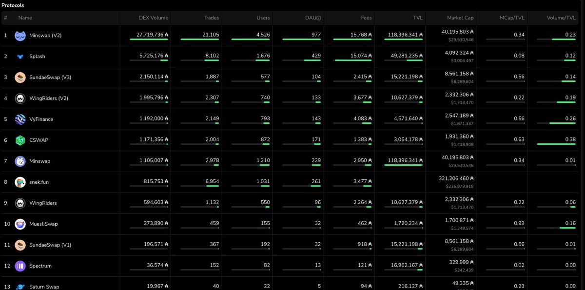 CSWAP once again leads all Cardano DEXes in volume/TVL ratio at 0.38 over the past 7 days.

This means that CSWAP liquidity providers are getting the best bang for their buck.

The C in CSWAP stands for capital efficiency. 😉