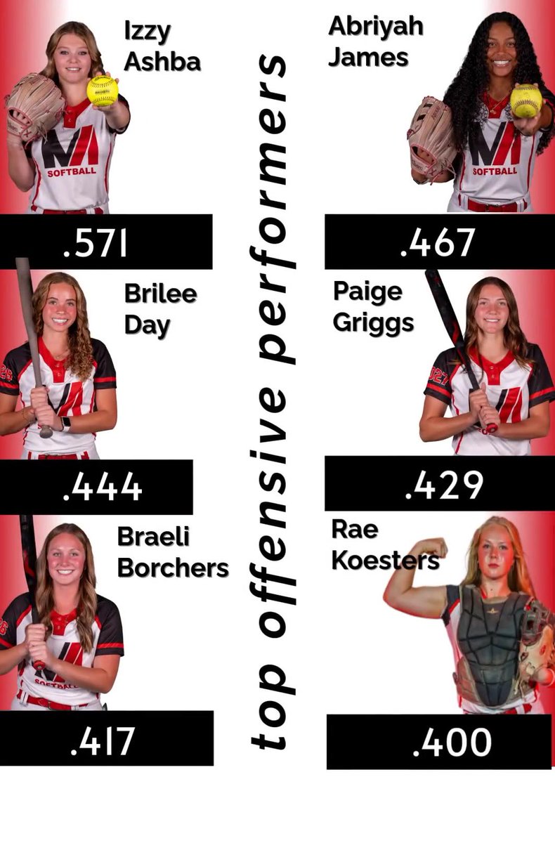 Mad Apple 18u Red Metzger π₯ (@madapplereds) on Twitter photo Our .400+ hitters during the Ohio Stingrays Showcase:
<a href="/Isabelleashba/">Isabelle</a>
<a href="/AJames_4/">Abriyah James 2025 CF</a>
<a href="/daybrilee/">Brilee Day 2026 SS/RHP</a>
<a href="/paigegriggs21/">Paige Griggs</a>
<a href="/braeliborchers/">Braeli Borchers 2026</a>
<a href="/RaeKoesters18/">Rae Koesters 2025</a>
Way to go, ladies! π‘ππͺ Our .400+ hitters during the Ohio Stingrays Showcase:
<a href="/Isabelleashba/">Isabelle</a>
<a href="/AJames_4/">Abriyah James 2025 CF</a>
<a href="/daybrilee/">Brilee Day 2026 SS/RHP</a>
<a href="/paigegriggs21/">Paige Griggs</a>
<a href="/braeliborchers/">Braeli Borchers 2026</a>
<a href="/RaeKoesters18/">Rae Koesters 2025</a>
Way to go, ladies! π‘ππͺ