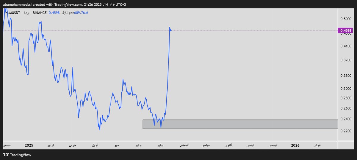 cryptooksa's tweet photo. #xlm https://t.co/oAsGfgihRb