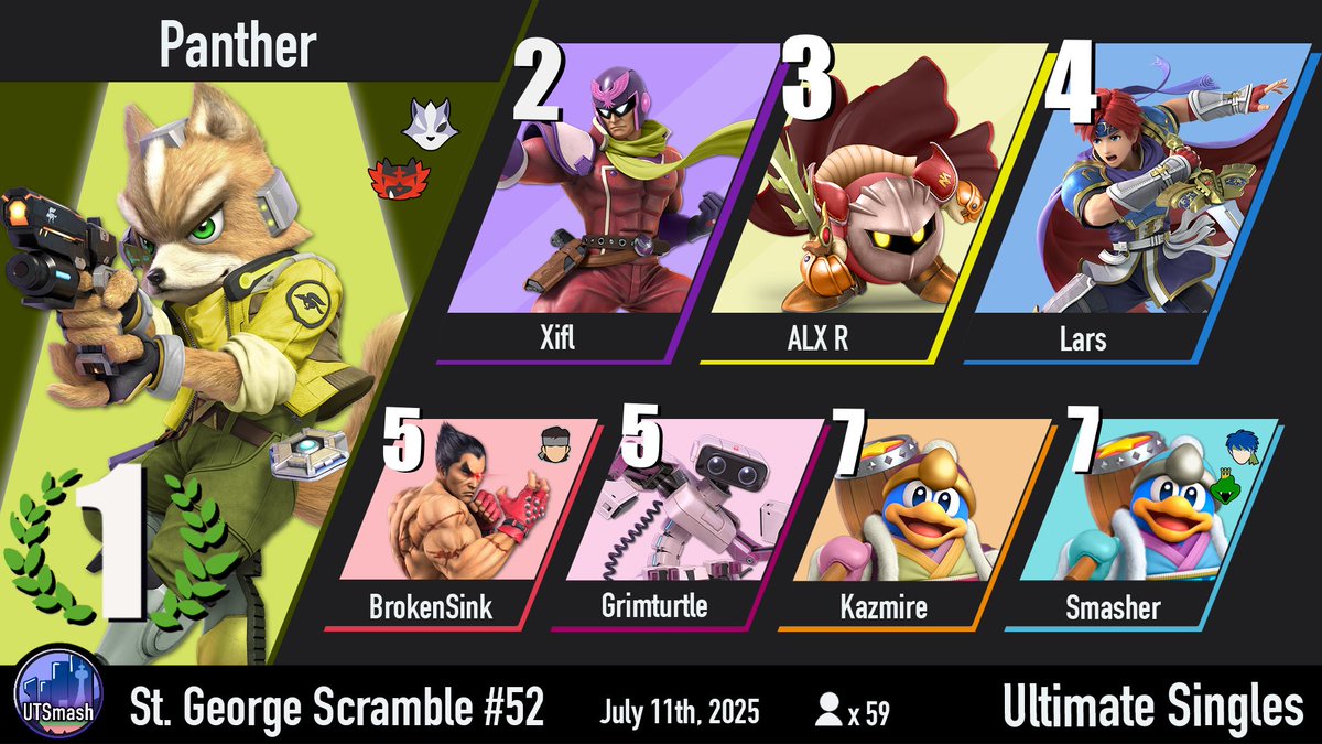 Congratulations to <a href="/PantherMK_/">Panther</a> on winning St. George Scramble #52! 🥳

And to <a href="/Lion_Moon_/">Qamar</a> (Icies) on winning amateur bracket!