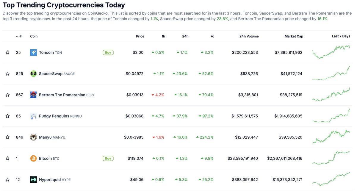 🔥 $BERT trending as top 3 on <a href="/coingecko/">CoinGecko</a>  

Bert THE OG Pom on Solana.