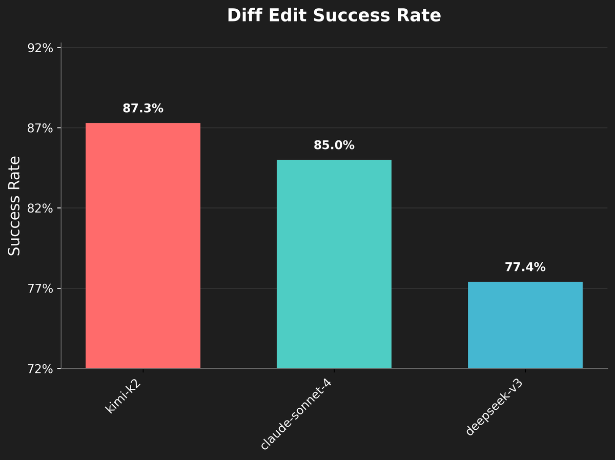 0xToshii's tweet image. alright Kimi K2 might be cooking
ran this through our small Cline diff edit eval set. Again, this just measures success rate for valid diff edit attempts. The percentage of valid / total attempts: Kimi K2 (25%), DeepSeek V3 (35.8%), Sonnet 4 (45.3%)