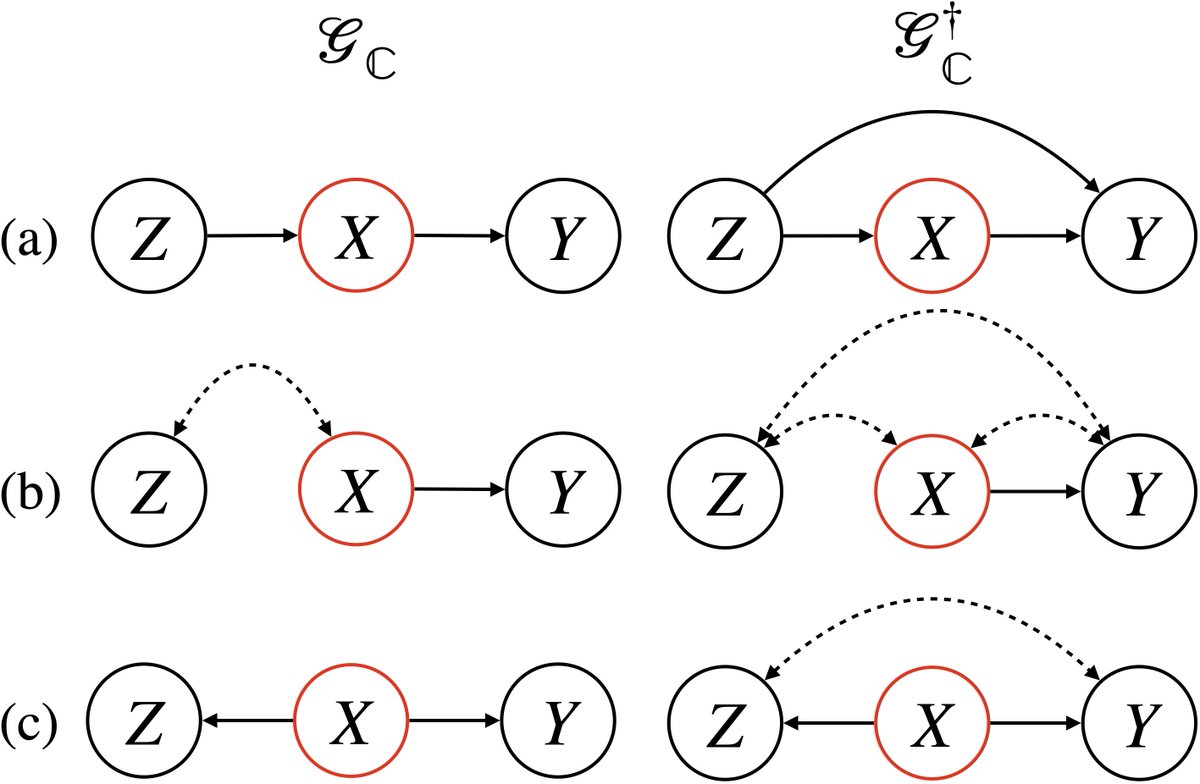 eliasbareinboim's tweet image. 3/5 "Causal Abstraction Inference under Lossy Representations"
(w/ Kevin Xia)
Thu, 11 AM (East Ballroom, 2108)
Link: causalai.net/r124.pdf
Representation learning is a key component of modern ML, especially in high-dimensional settings.
A central insight from…