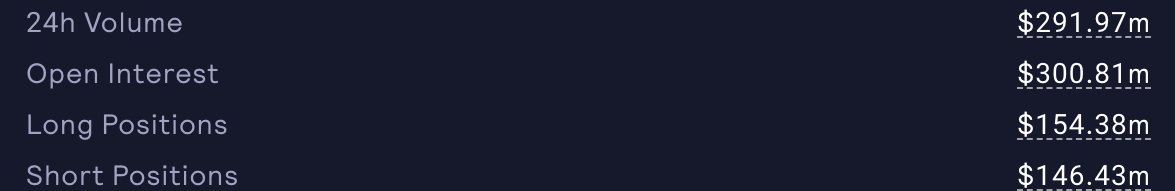 GMX open interest is almost $300M even after recent events 

Think of OI as the TVL for perps.