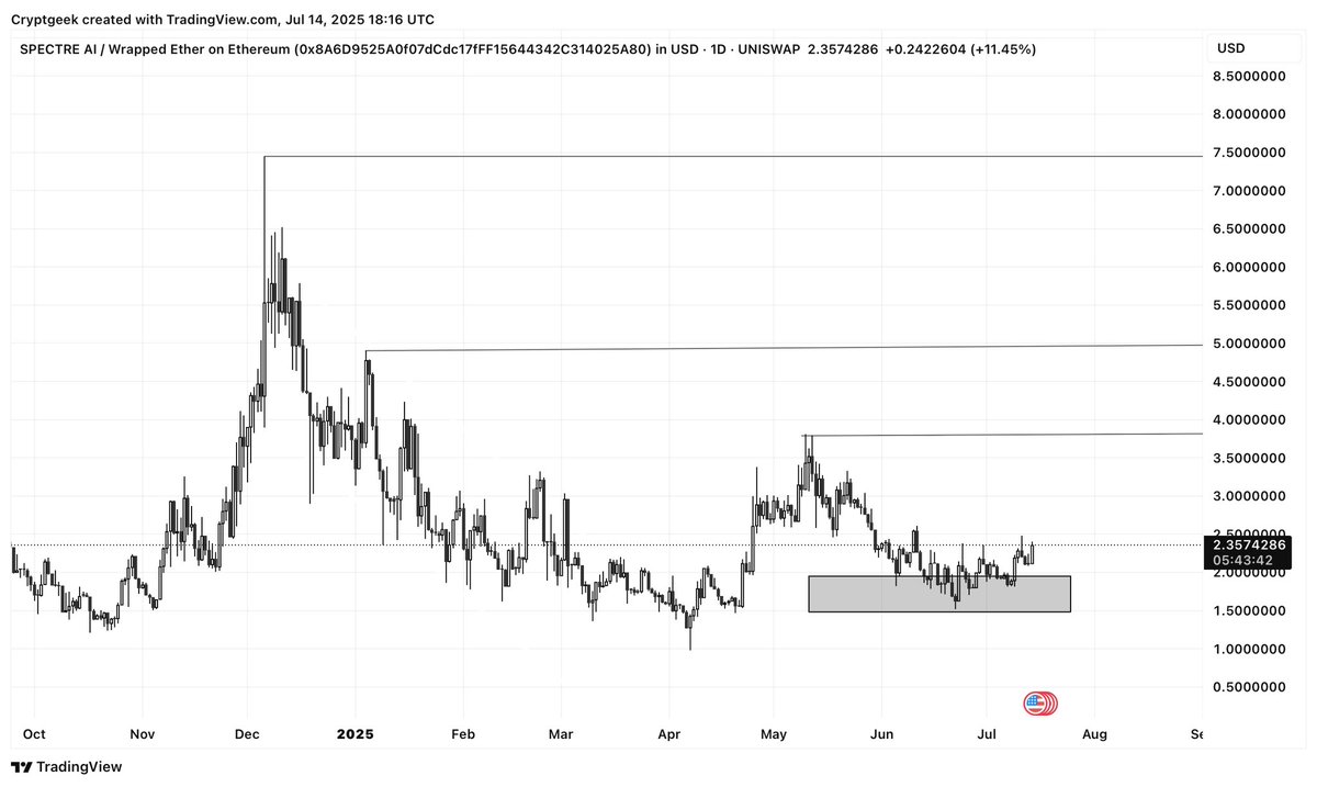 Cryptgeek. (@cryptgeek_) on Twitter photo Targets still remains same for $SPECT | <a href="/Spectre__AI/">SPECTRE AI</a>
This been sideways for too long. But you know patience is how wealth is made. Held really quite well during the storms & now is the time to shine as a real utility play.
Team is locked in with steady builds & fundamentals Targets still remains same for $SPECT | <a href="/Spectre__AI/">SPECTRE AI</a>
This been sideways for too long. But you know patience is how wealth is made. Held really quite well during the storms & now is the time to shine as a real utility play.
Team is locked in with steady builds & fundamentals