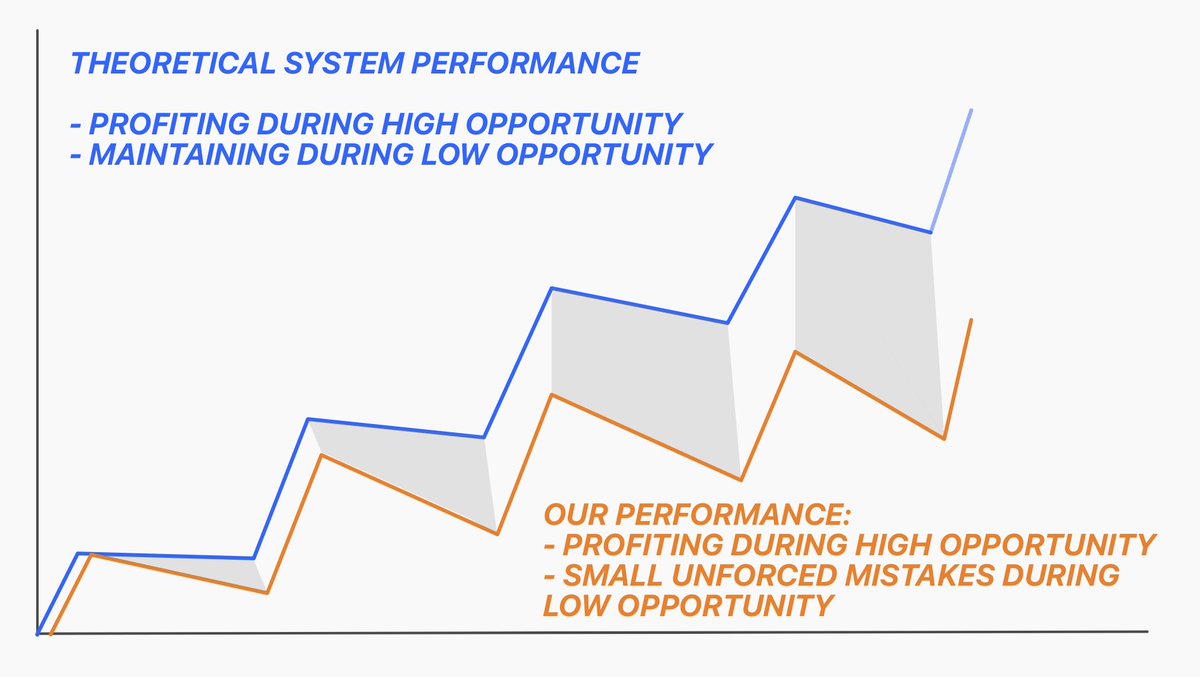 We often lag our theoretical results not by lacking wins, but in adding to drawdown

During low opportunity situations, we add an extra loss/mistake here &amp; there. Disaster? No. But it adds up.

Yes, we're human. Mistakes happen.
But our asymptotic pursuit is to close this gap.