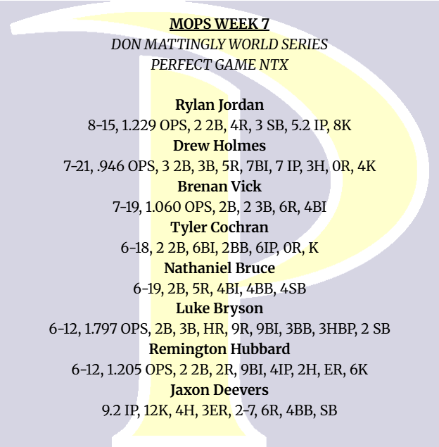 MOP'S for Week 7: <a href="/fmjagsbaseball/">FMjagsbaseball</a> <a href="/BnhsHardball/">Byron Baseball</a> <a href="/LCSBaseball/">Liberty Baseball</a> <a href="/LDBellBaseball/">L.D. Bell Blue Raider Baseball</a> <a href="/Argyle_Baseball/">Argyle Baseball</a> <a href="/PonderBaseball/">Ponder Baseball</a> <a href="/bvanland/">Brooks Vanlandingham</a> #homegrown #bwyfa
<a href="/tylercochran_18/">Tyler Cochran</a> <a href="/nbruce_33/">Nathaniel Bruce</a> <a href="/Brenanvick_45/">Brenan Vick</a> <a href="/rylanjordan00/">Rylan Jordan</a> <a href="/LukeBryson24/">Luke Bryson</a> <a href="/JaxonDeevers/">Jaxon Deevers</a> <a href="/DrewHolmes2026/">Drew Holmes</a> <a href="/RemingtonHubba1/">Remington Hubbard</a>