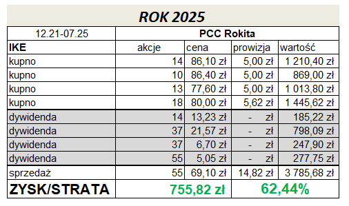 StoikoFinansach's tweet image. Na profilu co prawda niewiele się nie dzieje, ale nie znaczy to, że w #PortfelStoika nie zachodzą zmiany.

Dzisiaj sprzedałem wszystkie akcje spółki PCC Rokita tym samym zamykając jedną z pierwszych pozycji w moim portfelu💰

Poniżej wszystkie ruchy na spółce #PCR⬇️