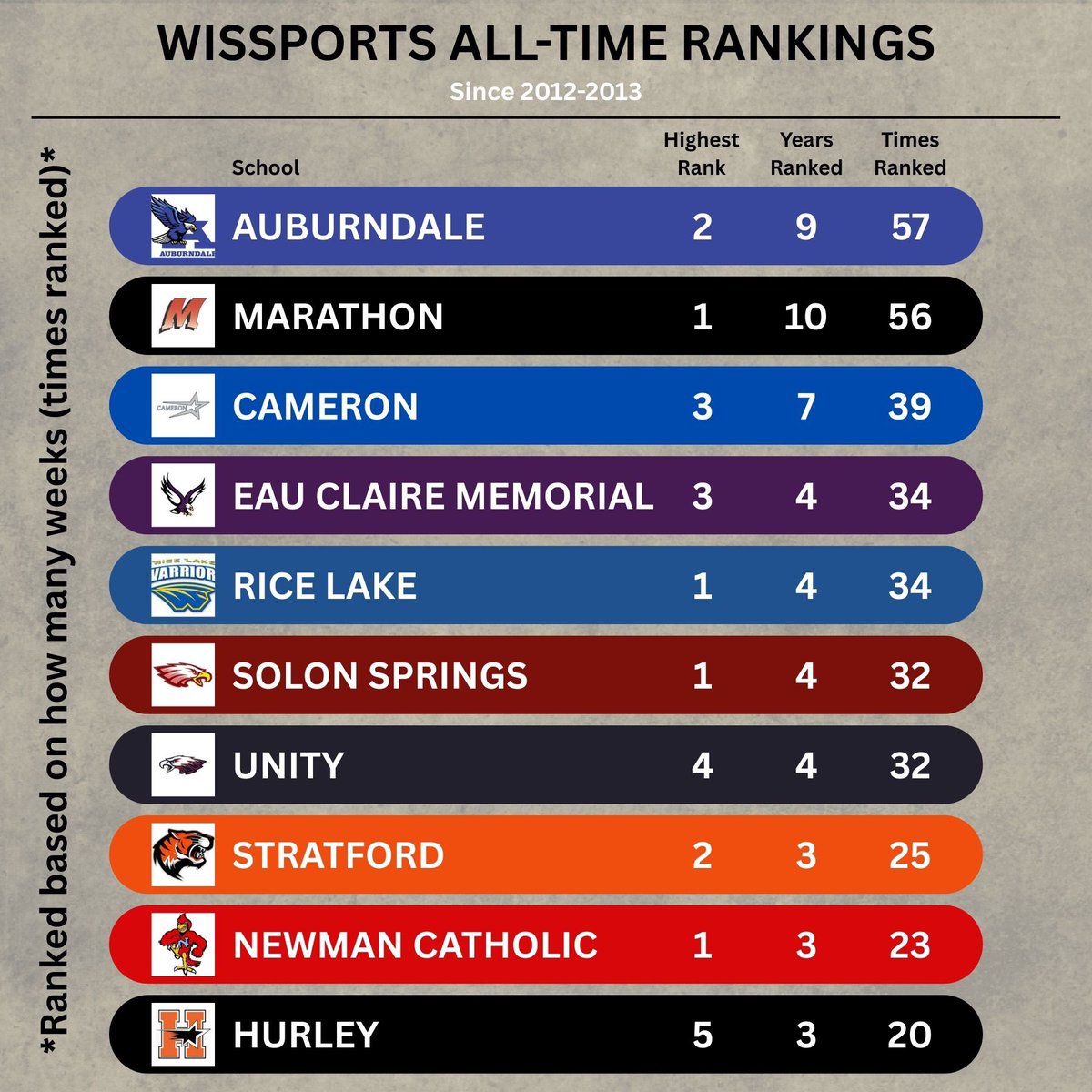 northhoopsworld's tweet image. Northern Wisconsin teams by the number of weeks being ranked in the Wissports rankings since 2012-2013.
Only the Marawood-South has had every current member ranked.
*Bloomer and Clear Lake have been ranked, but both are no longer affiliates of the conferences that we cover.