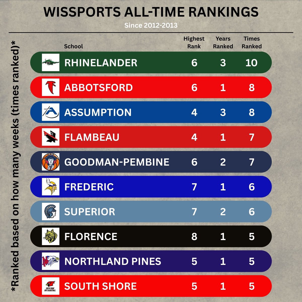 northhoopsworld's tweet image. Northern Wisconsin teams by the number of weeks being ranked in the Wissports rankings since 2012-2013.
Only the Marawood-South has had every current member ranked.
*Bloomer and Clear Lake have been ranked, but both are no longer affiliates of the conferences that we cover.