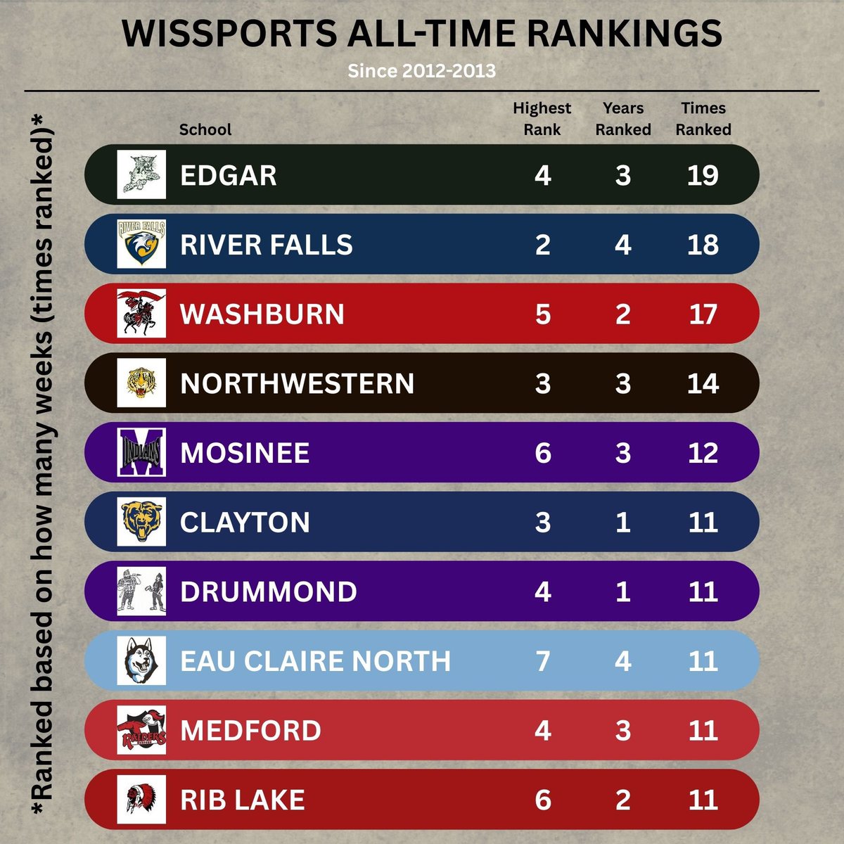 northhoopsworld's tweet image. Northern Wisconsin teams by the number of weeks being ranked in the Wissports rankings since 2012-2013.
Only the Marawood-South has had every current member ranked.
*Bloomer and Clear Lake have been ranked, but both are no longer affiliates of the conferences that we cover.