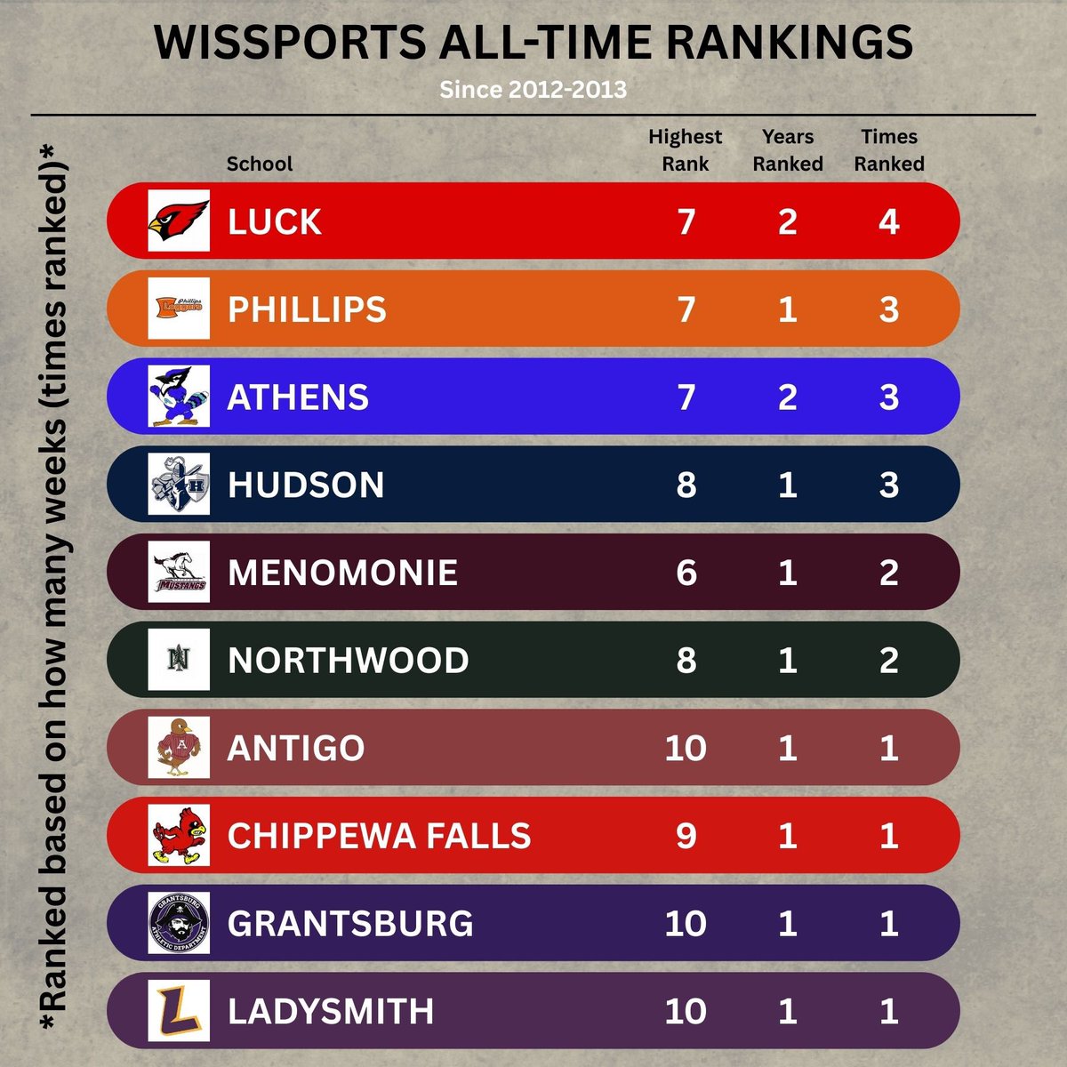 northhoopsworld's tweet image. Northern Wisconsin teams by the number of weeks being ranked in the Wissports rankings since 2012-2013.
Only the Marawood-South has had every current member ranked.
*Bloomer and Clear Lake have been ranked, but both are no longer affiliates of the conferences that we cover.
