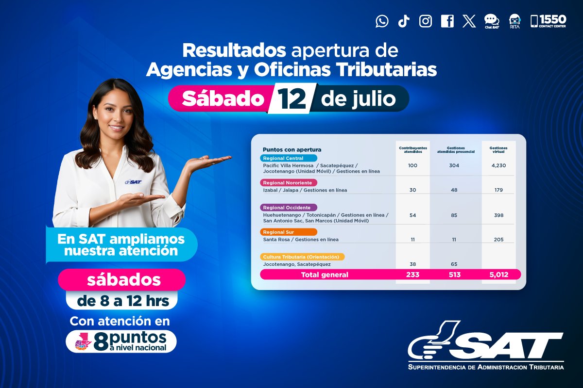 🙋🏻‍♂️🙋🏻‍♀️ Te compartimos los resultados de la atención en #Agencias y #Oficinas Tributarias el pasado sábado 12 de julio: 

8⃣ puntos de atención a nivel nacional. 
2️⃣3⃣3⃣ contribuyentes atendidos 
5⃣1⃣3⃣ gestiones presenciales facilitadas
5⃣,0⃣1⃣2⃣ gestiones virtuales resueltas 

La