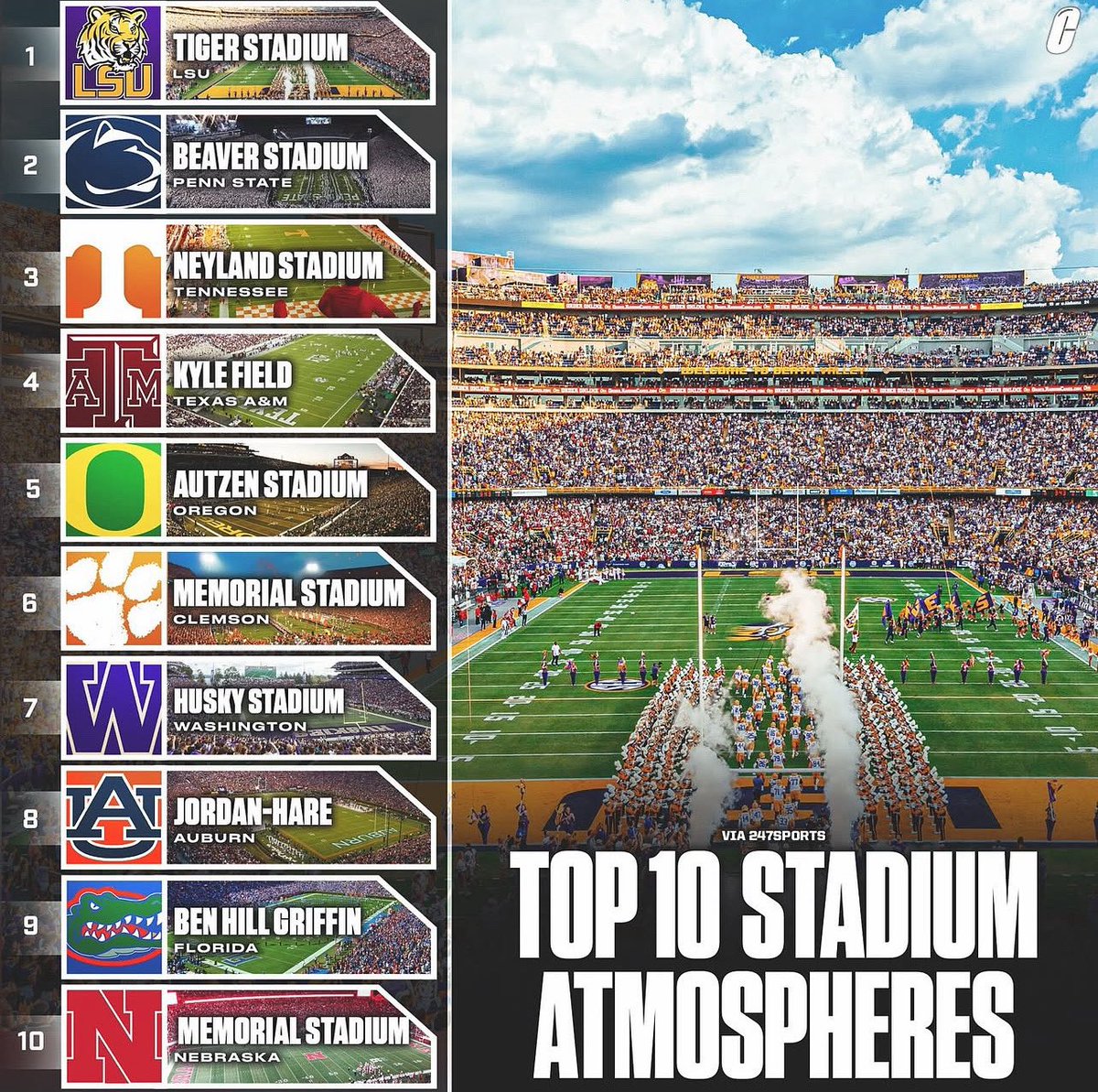 Best stadium atmospheres via 247 Sports 🤔

What you changing?
