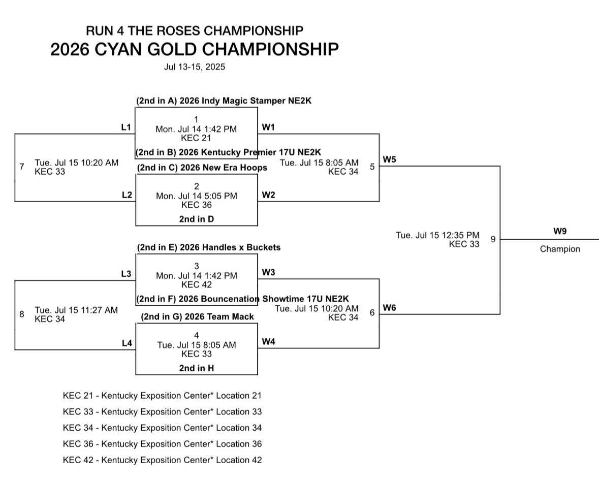 Katelyn Ramsden (@katelyn_ramsden) on Twitter photo Had a great day today at Run for the Roses championship! <a href="/TeammackBball/">TeamMackBasketball</a> went 2-0.
Game 1 stats: 17pts 5stls 3/5 3pt 7/11 floor
Game 2 stats: 12pts 3stls 0TO 2/3 3pt 4/6 floor
Excited to compete tomorrow!
<a href="/Assist_U_/">AssistU Recruiting</a> <a href="/PDSgirlsBBALL/">PDS Girls BBall</a> Had a great day today at Run for the Roses championship! <a href="/TeammackBball/">TeamMackBasketball</a> went 2-0.
Game 1 stats: 17pts 5stls 3/5 3pt 7/11 floor
Game 2 stats: 12pts 3stls 0TO 2/3 3pt 4/6 floor
Excited to compete tomorrow!
<a href="/Assist_U_/">AssistU Recruiting</a> <a href="/PDSgirlsBBALL/">PDS Girls BBall</a>