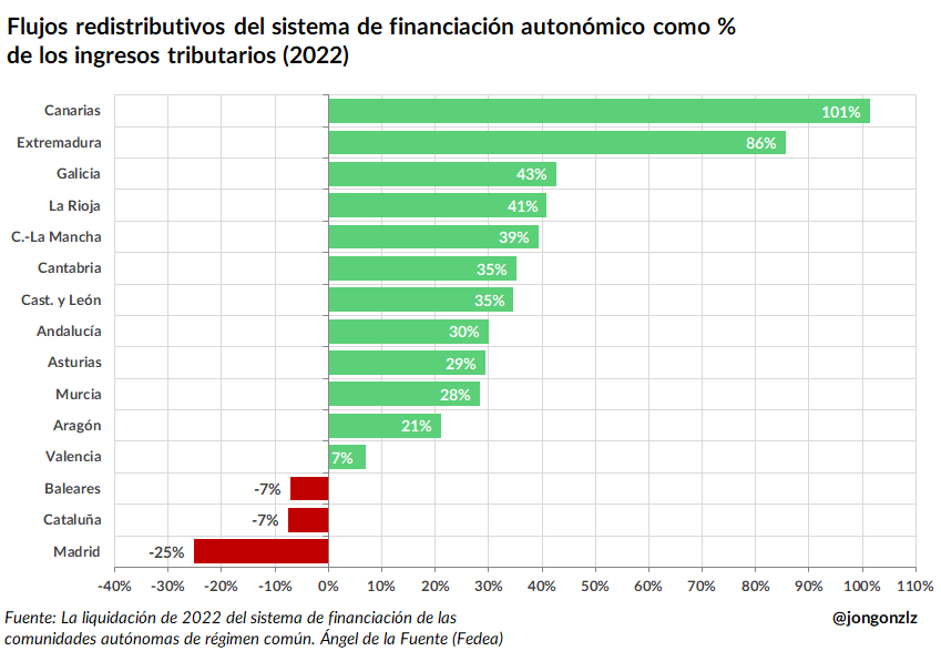El sistema de financiación autonómico no es sencillo de explicar. Sin embargo, antes de cualquier debate conviene entender que el resultado del mismo es algo cercano a lo que se presenta en el gráfico. 

Cualquier cambio tendrá sus beneficiados y perjudicados.