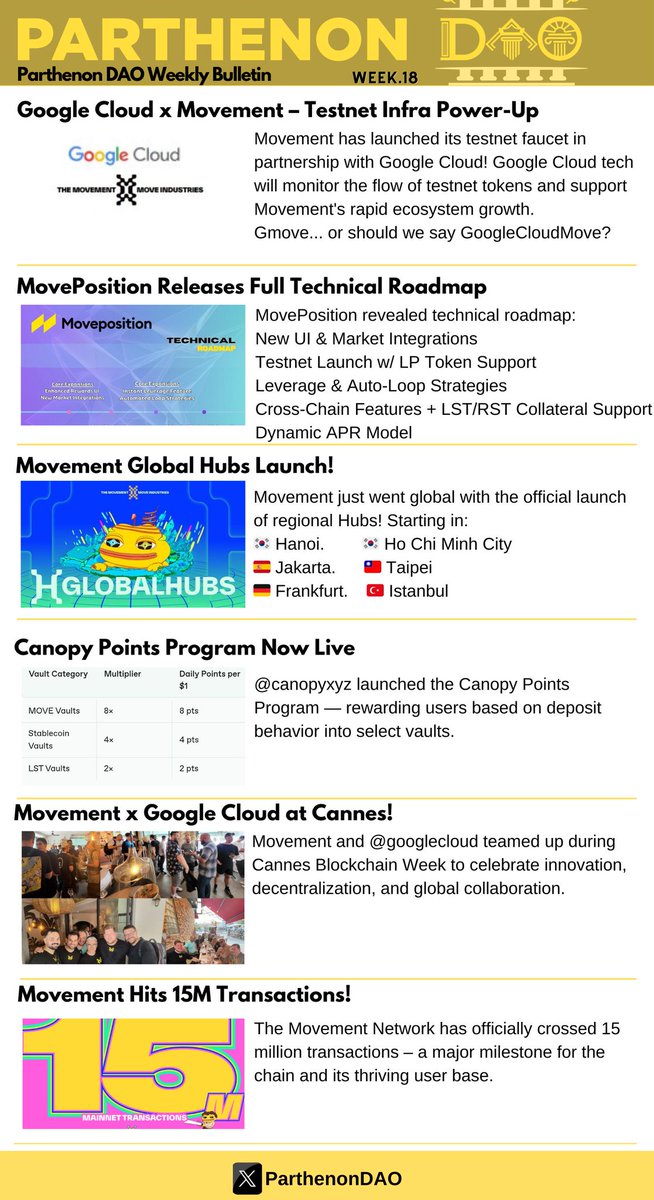 Parthenon DAO (@parthenondao) on Twitter photo 📰 Parthenon DAO Weekly Bulletin 🏛️
Big week for <a href="/moveindustries/">The Movement</a> ! 🌍 From Google Cloud collabs to 15M+ txs and global hubs, Week 18 was on fire 🔥
🤝 Google Cloud x Movement Movement teamed up with Google Cloud to power its testnet faucet. 🚰⚡ Gmove… or GoogleCloudMove? 📰 Parthenon DAO Weekly Bulletin 🏛️
Big week for <a href="/moveindustries/">The Movement</a> ! 🌍 From Google Cloud collabs to 15M+ txs and global hubs, Week 18 was on fire 🔥
🤝 Google Cloud x Movement Movement teamed up with Google Cloud to power its testnet faucet. 🚰⚡ Gmove… or GoogleCloudMove?