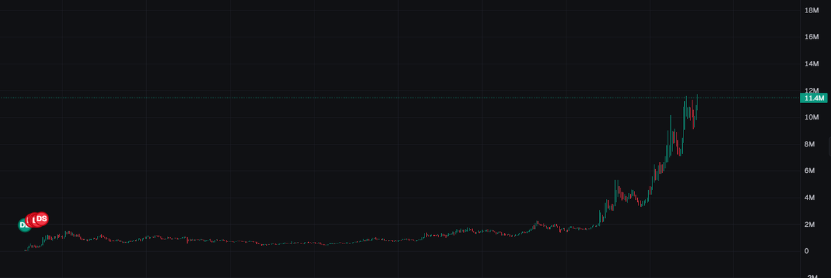 SerenityDAO's tweet image. $ani

800k --&amp;gt; 12m - 15x

too free