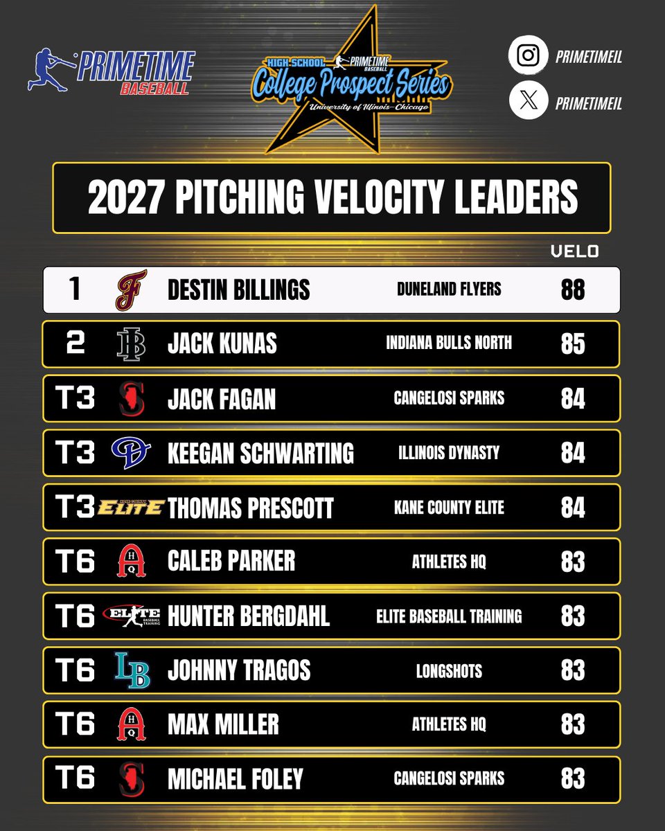 𝐏𝐫𝐢𝐦𝐞𝐭𝐢𝐦𝐞 𝐇𝐢𝐠𝐡 𝐒𝐜𝐡𝐨𝐨𝐥 𝐔𝐈𝐂 𝐂𝐨𝐥𝐥𝐞𝐠𝐞 𝐏𝐫𝐨𝐬𝐩𝐞𝐜𝐭 𝐒𝐞𝐫𝐢𝐞𝐬

𝟐𝟎𝟐𝟕 𝐏𝐢𝐭𝐜𝐡𝐢𝐧𝐠 𝐕𝐞𝐥𝐨𝐜𝐢𝐭𝐲 𝐋𝐞𝐚𝐝𝐞𝐫𝐬