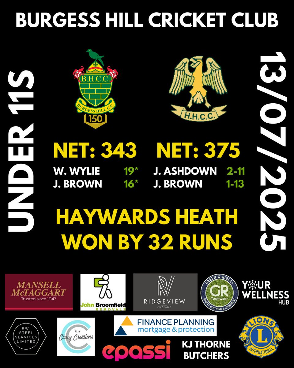 Tough set of results on Sunday for us, with both Women's sides and the Under 11s falling to defeat 😢

Still some very good performances nonetheless, and plenty of positives to take into their next games 💪

#Cricket #BurgessHill #Sussex #SussexCricket
