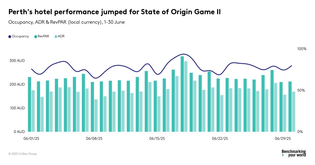 Mix of events boosted hotel performance across several key global markets:
 
🔹Paris hotel industry posted its highest room rates on record: bit.ly/4loYCUZ
 
🔹Abu Dhabi hotel occupancy climbed to 91.5% for #EidalAdha: bit.ly/40h0xmg
 
🔹#StateOfOrigin Game II