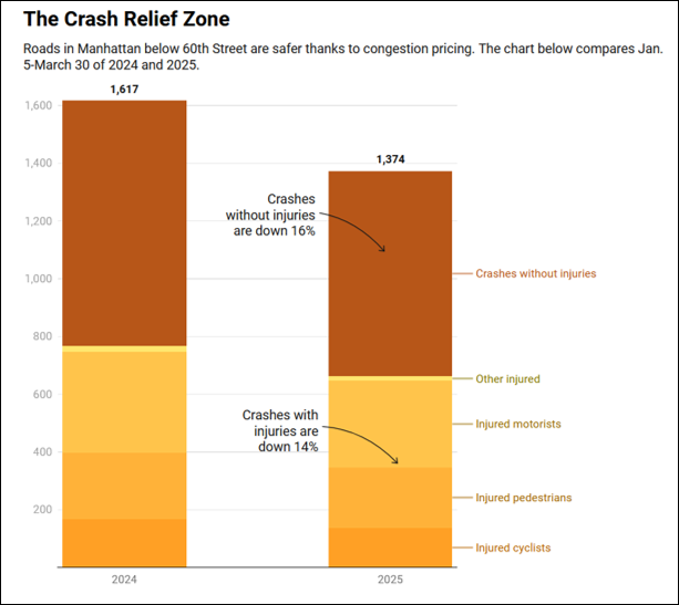 ActionVZ's tweet image. Vision Zero plans need to include measures to reduce car use. Delivering the Safe System on its own is not enough; cities also need to reduce driving. The latest AVZ briefing highlights recent research showing that when car use falls casualties fall too.
actionvisionzero.org/2025/07/14/avz…