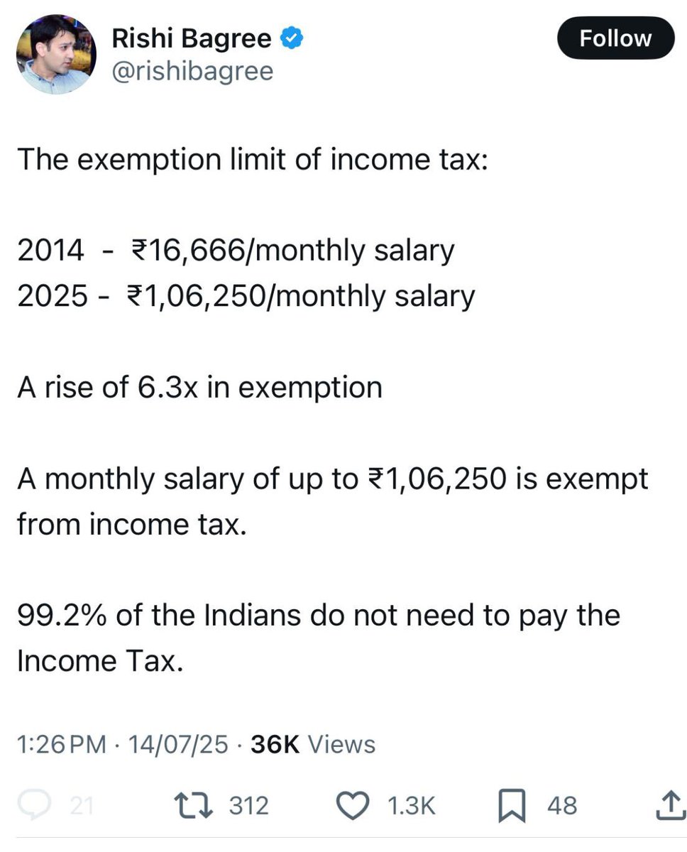 This is a classic misleading half-truth by BJP IT cell, 

1. The ₹1,06,250/month exemption (₹12.75L/year) only applies under the New Tax Regime, without any deductions like HRA, 80C, 80D, home loan, etc.

2. Under the Old Regime, the real exemption is still just ₹2.5L basic