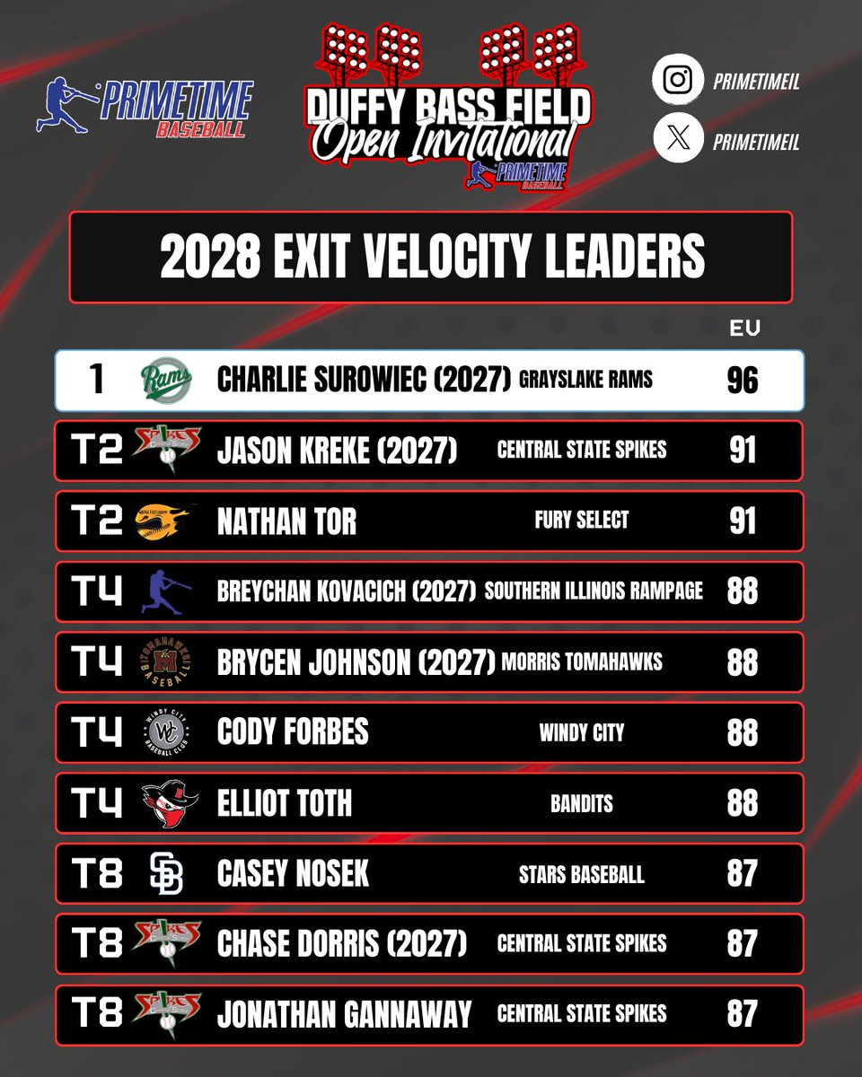 𝐏𝐫𝐢𝐦𝐞𝐭𝐢𝐦𝐞 𝐇𝐢𝐠𝐡 𝐒𝐜𝐡𝐨𝐨𝐥 𝐃𝐮𝐟𝐟𝐲 𝐁𝐚𝐬𝐬 𝐅𝐢𝐞𝐥𝐝 𝐎𝐩𝐞𝐧 𝐈𝐧𝐯𝐢𝐭𝐚𝐭𝐢𝐨𝐧𝐚𝐥

𝟐𝟎𝟐𝟖 𝐄𝐱𝐢𝐭 𝐕𝐞𝐥𝐨𝐜𝐢𝐭𝐲 𝐋𝐞𝐚𝐝𝐞𝐫𝐬