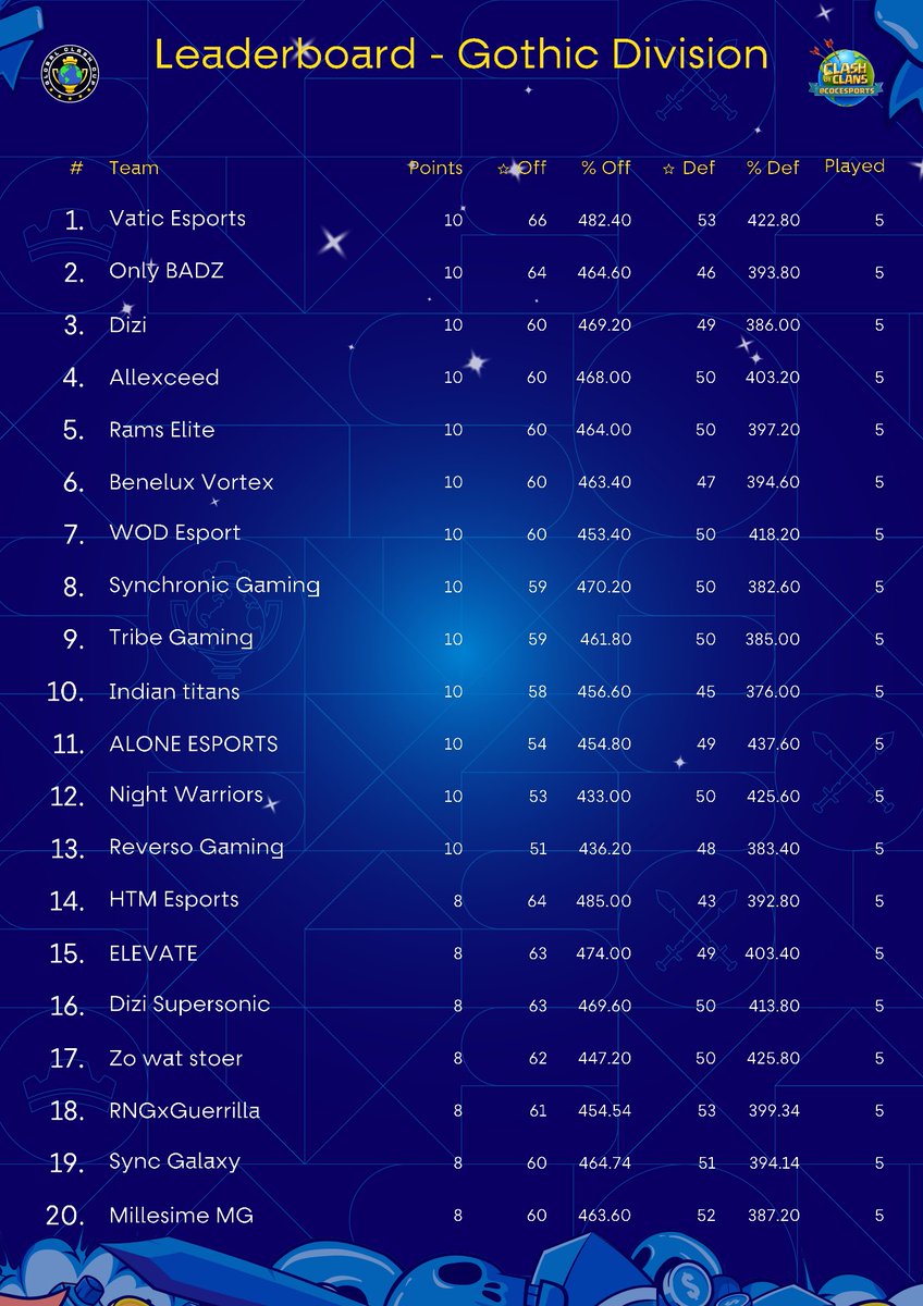 🔥🧡 𝑄𝑈𝐴𝐿𝐼𝐹𝐼𝐸𝐷 🧡🔥

Huge respect to all our opponents — every match pushed us to be better.
Now it’s time to reset, refocus, and give it everything we’ve got to reach the final stage.
Let’s keep the grind going. 🧡🪐