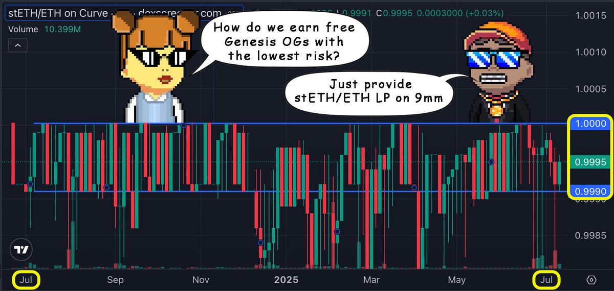 🍊abit_HEX 🍪 🔫 🌱 (@abit_hex) on Twitter photo Genesis OG NFTs earn you 9mm, which pays you ETH, and right now you can get them for basically free! 🔥🍊
tanggang.life/9mmprolp dex.9mm.pro/info/v2?chain=… <a href="/9mm_pro/">9mm Pro | DeFi Suite That Pays</a> Genesis OG NFTs earn you 9mm, which pays you ETH, and right now you can get them for basically free! 🔥🍊
tanggang.life/9mmprolp dex.9mm.pro/info/v2?chain=… <a href="/9mm_pro/">9mm Pro | DeFi Suite That Pays</a>